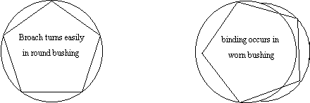 action of cutting broach in a clock bushing hole