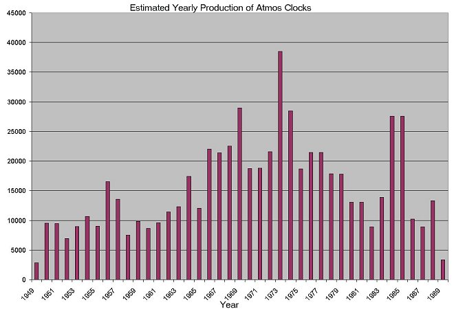 Atmos Clock Yearly Production in a bar chart