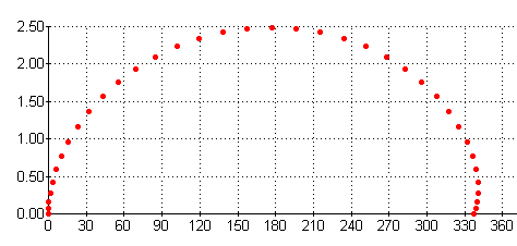 graph showing path of epicycloidal curve