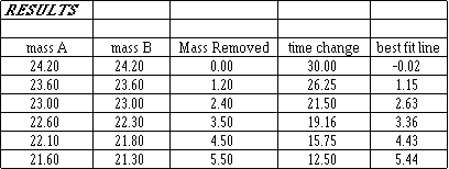 chart showing weight removed and time gained