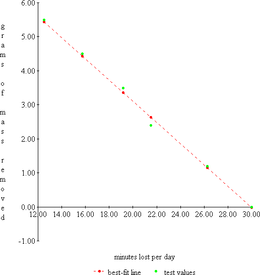 graph showing how much time is gained when some weight is removed