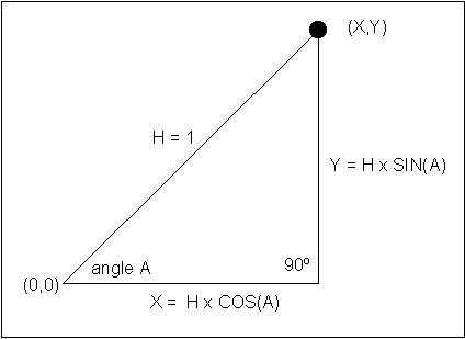 drawing a triangle with the sine and cosine coordinates