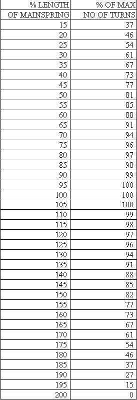 chart for calculating mainspring length