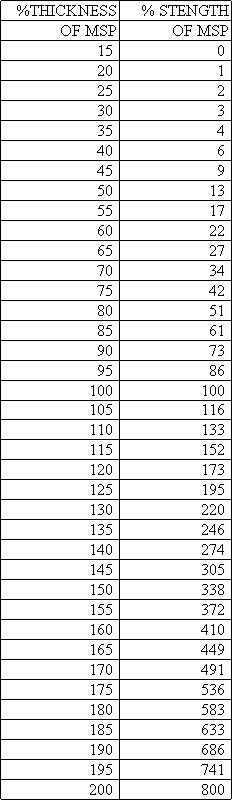chart for calculating mainspring length