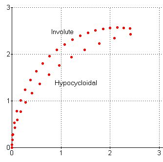 graph comparing the hypocycloidal and involute curves