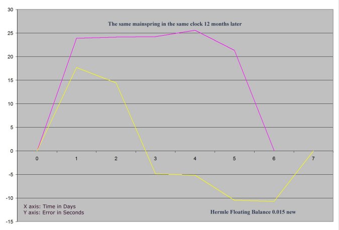graph showing effect of clock mainspring strength upon timekeeping accuracy over 7 days in a Hermle clock with a floating balance such that the error returns to 0 on day 7