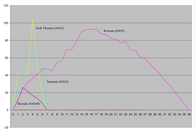 graph showing timekeeping accuracy of the Korean clock over 36 days