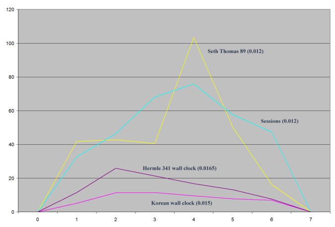 graph comparing timekeeping accuracy of the Korean clock with other clocks over 7 days
