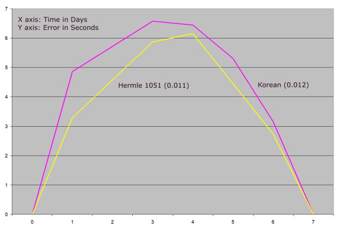 graph comparing the timekeeping accuracy of a Korean clock with a Hermle 1050 clock adjusted such that the error returns to 0 after 7 days