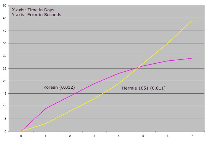graph comparing the timekeeping accuracy of a Korean clock with a Hermle 1050 clock