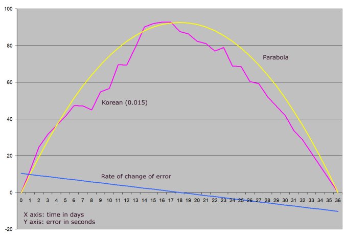 graph showing how the timekeeping accuracy of the Korean clock over 36 days followed the path of a parabola